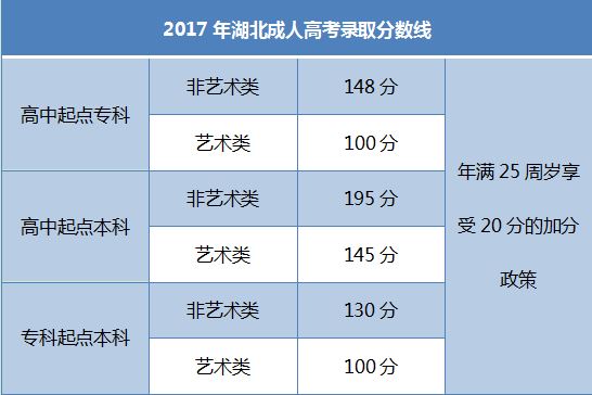 由19年广东成考录取分数线及历年分数线，看成考考试难度